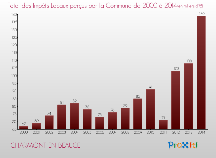 Evolution des Impôts Locaux pour la commune de CHARMONT-EN-BEAUCE de 2000 à 2014 Evolution des Impôts Locaux pour CHARMONT-EN-BEAUCE de 2000 à 2014