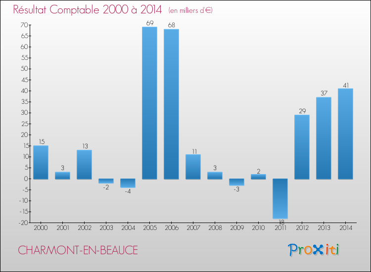 Evolution du résultat comptable pour la commune de CHARMONT-EN-BEAUCE de 2000 à 2014 Evolution du résultat comptable pour CHARMONT-EN-BEAUCE de 2000 à 2014