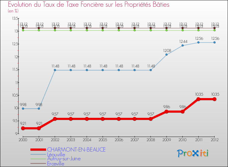 Evolution du taux de la taxe foncière sur le bati pour CHARMONT-EN-BEAUCE et les communes proches de 2000 à 2012 Comparaison des taux de taxe foncière sur le bati pour CHARMONT-EN-BEAUCE et les communes voisines de 2000 à 2012