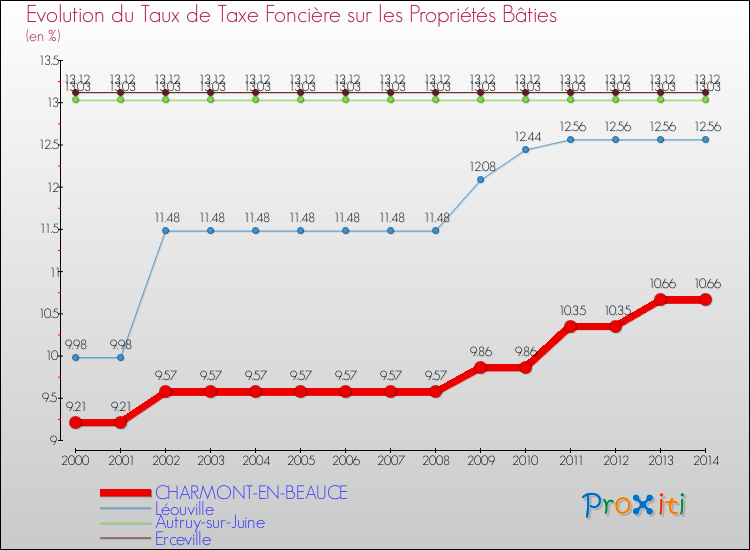 Evolution du taux de la taxe foncière sur le bati pour CHARMONT-EN-BEAUCE et les communes proches de 2000 à 2014 Comparaison des taux de taxe foncière sur le bati pour CHARMONT-EN-BEAUCE et les communes voisines de 2000 à 2014