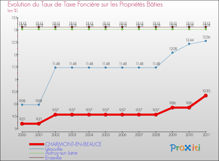 Evolution du taux de la taxe foncière sur le bati pour CHARMONT-EN-BEAUCE et les communes proches Comparaison des taux de taxe foncière sur le bati pour CHARMONT-EN-BEAUCE et les communes voisines