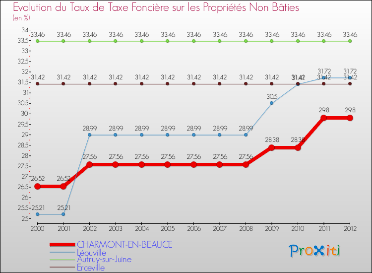 Evolution du taux de la taxe foncière sur les immeubles et terrains non batis pour CHARMONT-EN-BEAUCE et les communes proches de 2000 à 2012 Comparaison des taux de la taxe foncière sur les immeubles et terrains non batis pour CHARMONT-EN-BEAUCE et les communes voisines de 2000 à 2012