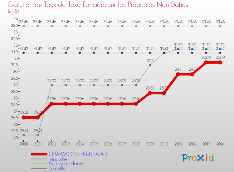 Evolution du taux de la taxe foncière sur les immeubles et terrains non batis pour CHARMONT-EN-BEAUCE et les communes proches de 2000 à 2014 Comparaison des taux de la taxe foncière sur les immeubles et terrains non batis pour CHARMONT-EN-BEAUCE et les communes voisines de 2000 à 2014