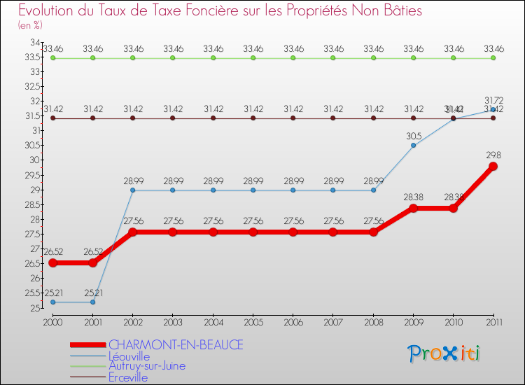 Evolution du taux de la taxe foncière sur les immeubles et terrains non batis pour CHARMONT-EN-BEAUCE et les communes proches Comparaison des taux de la taxe foncière sur les immeubles et terrains non batis pour CHARMONT-EN-BEAUCE et les communes voisines