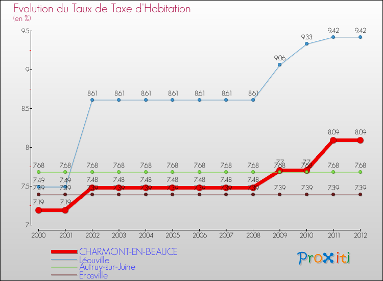 Evolution du taux de la taxe d'habitation pour CHARMONT-EN-BEAUCE et les communes proches Comparaison des taux de la taxe d'habitation pour CHARMONT-EN-BEAUCE et les communes voisines