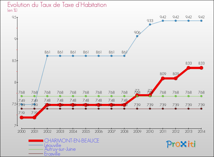 Evolution du taux de la taxe d'habitation pour CHARMONT-EN-BEAUCE et les communes proches de 2000 à 2014 Comparaison des taux de la taxe d'habitation pour CHARMONT-EN-BEAUCE et les communes voisines de 2000 à 2014