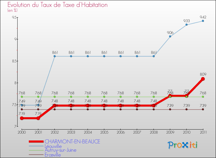Evolution du taux de la taxe d'habitation pour CHARMONT-EN-BEAUCE et les communes proches Comparaison des taux de la taxe d'habitation pour CHARMONT-EN-BEAUCE et les communes voisines