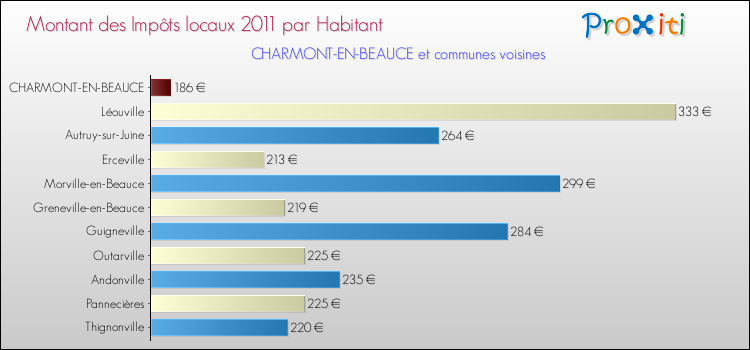 Montant des impôts locaux par Habitant pour CHARMONT-EN-BEAUCE et les communes proches Comparaison des impôts locaux par habitant pour CHARMONT-EN-BEAUCE et les communes voisines