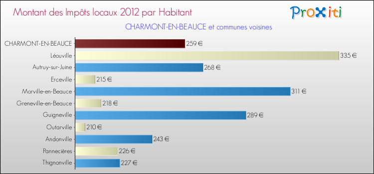Montant des impôts locaux par Habitant pour CHARMONT-EN-BEAUCE et les communes proches Comparaison des impôts locaux par habitant pour CHARMONT-EN-BEAUCE et les communes voisines
