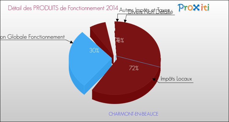 Décomposition du Budget de Fonctionnement 2014 de la commune de CHARMONT-EN-BEAUCE Budget de Fonctionnement 2014 pour la commune de CHARMONT-EN-BEAUCE