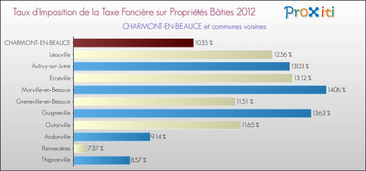 Taux d'imposition de la taxe foncière sur le bati 2012 pour CHARMONT-EN-BEAUCE et les communes proches Comparaison des taux d'imposition de la taxe foncière sur le bati 2012 pour CHARMONT-EN-BEAUCE et les communes voisines