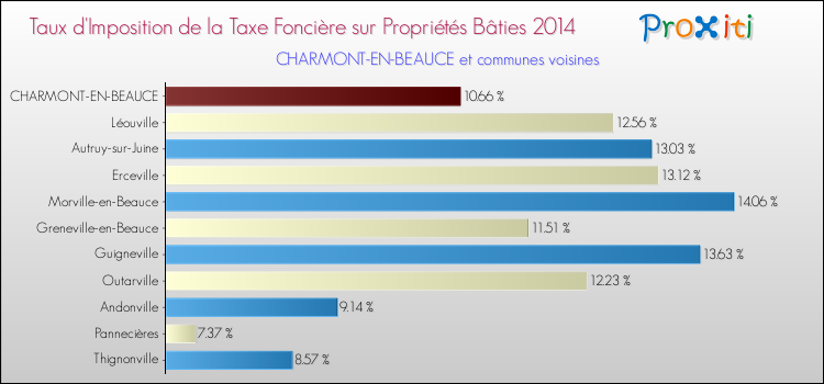 Taux d'imposition de la taxe foncière sur le bati 2014 pour CHARMONT-EN-BEAUCE et les communes proches Comparaison des taux d'imposition de la taxe foncière sur le bati 2014 pour CHARMONT-EN-BEAUCE et les communes voisines