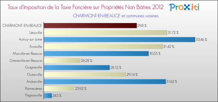Taux d'imposition de la taxe foncière sur les immeubles et terrains non batis 2012 pour CHARMONT-EN-BEAUCE et les communes proches Comparaison des taux d'imposition de la taxe foncière sur les immeubles et terrains non batis 2012 pour CHARMONT-EN-BEAUCE et les communes voisines