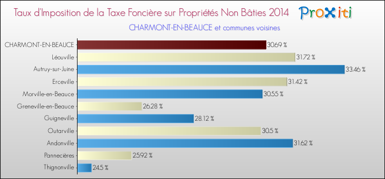 Taux d'imposition de la taxe foncière sur les immeubles et terrains non batis 2014 pour CHARMONT-EN-BEAUCE et les communes proches Comparaison des taux d'imposition de la taxe foncière sur les immeubles et terrains non batis 2014 pour CHARMONT-EN-BEAUCE et les communes voisines
