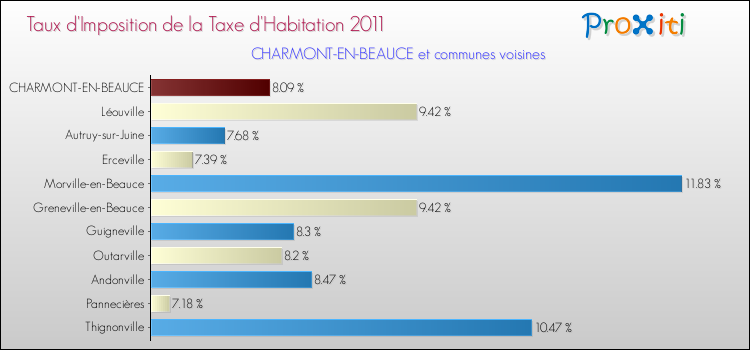 Taux d'imposition de la taxe d'habitation 2011 pour CHARMONT-EN-BEAUCE et les communes proches Comparaison des taux d'imposition de la taxe d'habitation 2011 pour CHARMONT-EN-BEAUCE et les communes voisines