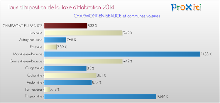 Taux d'imposition de la taxe d'habitation 2014 pour CHARMONT-EN-BEAUCE et les communes proches Comparaison des taux d'imposition de la taxe d'habitation 2014 pour CHARMONT-EN-BEAUCE et les communes voisines