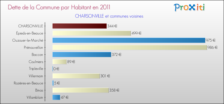 Dette par habitant de la commune en 2011 pour CHARSONVILLE et les communes proches Comparaison de la dette par habitant de la commune en 2011 pour CHARSONVILLE et les communes voisines