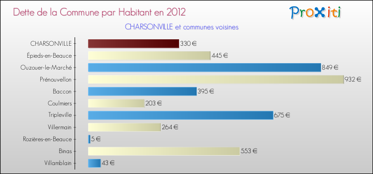 Dette par habitant de la commune en 2012 pour CHARSONVILLE et les communes proches Comparaison de la dette par habitant de la commune en 2012 pour CHARSONVILLE et les communes voisines