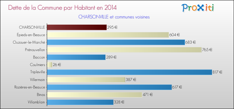 Dette par habitant de la commune en 2014 pour CHARSONVILLE et les communes proches Comparaison de la dette par habitant de la commune en 2014 pour CHARSONVILLE et les communes voisines