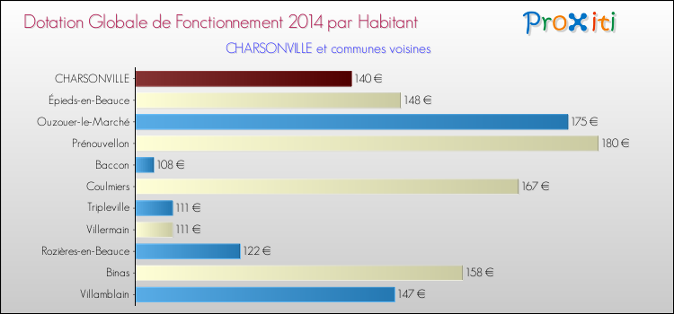 Montant des dotations globales de fonctionnement DGF par Habitant pour CHARSONVILLE et les communes proches en 2014. Comparaison des des dotations globales de fonctionnement DGF par habitant pour CHARSONVILLE et les communes voisines en 2014.