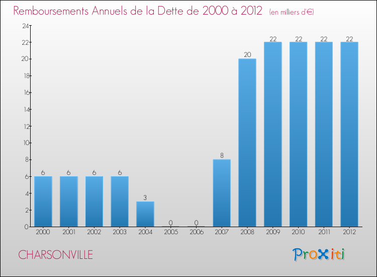 Evolution de l'annuité de la dette pour la commune de CHARSONVILLE de 2000 à 2012 Annuités de la dette pour CHARSONVILLE de 2000 à 2012