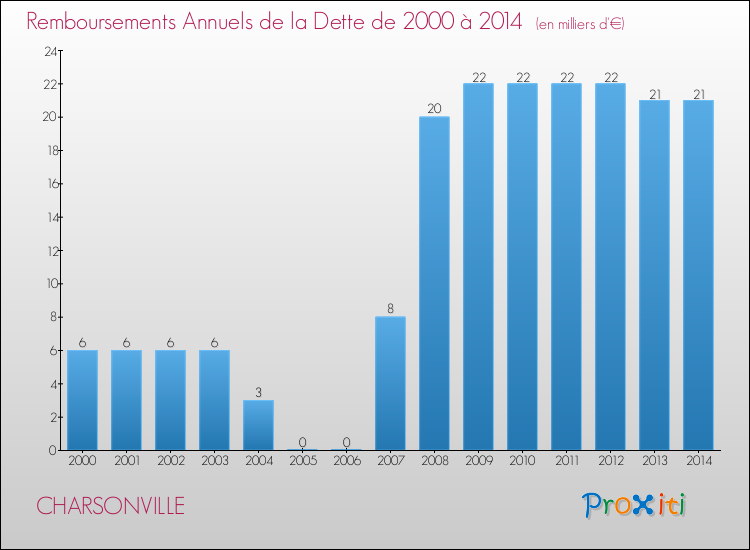 Evolution de l'annuité de la dette pour la commune de CHARSONVILLE de 2000 à 2014 Annuités de la dette pour CHARSONVILLE de 2000 à 2014