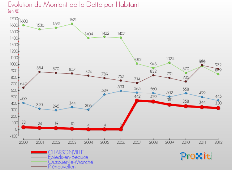 Evolution de la dette par habitant pour la commune de CHARSONVILLE et les communes proches de 2000 à 2012 Comparaison de la dette par habitant pour CHARSONVILLE et les communes voisines de 2000 à 2012