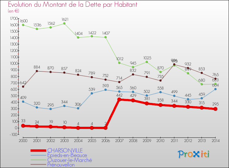 Evolution de la dette par habitant pour la commune de CHARSONVILLE et les communes proches de 2000 à 2014 Comparaison de la dette par habitant pour CHARSONVILLE et les communes voisines de 2000 à 2014