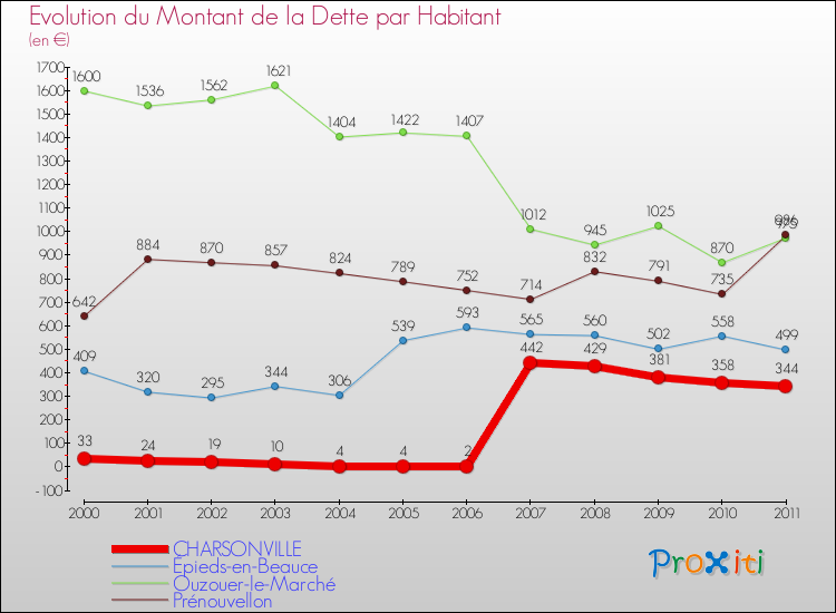 Evolution de la dette par habitant pour la commune de CHARSONVILLE et les communes proches Comparaison de la dette par habitant pour CHARSONVILLE et les communes voisines