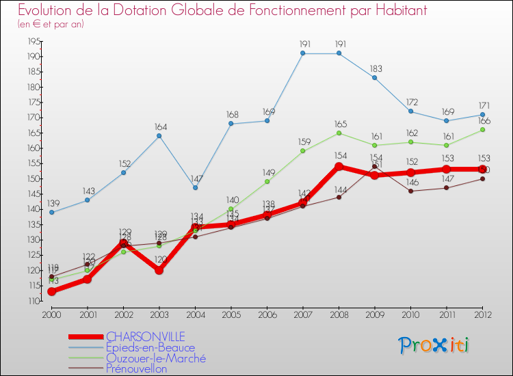 Evolution et montant de la dotation globale de fonctionnement par Habitant pour CHARSONVILLE et les communes proches Comparaison des dotations globales de fonctionnement par habitant pour CHARSONVILLE et les communes voisines