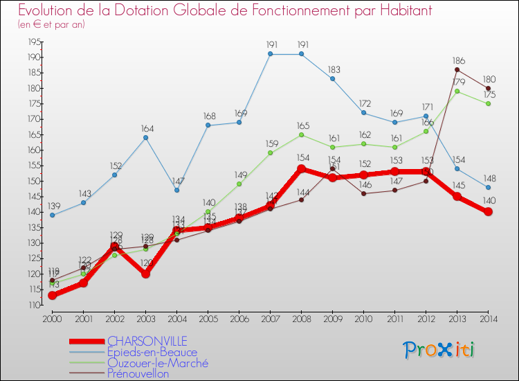 Evolution et montant de la dotation globale de fonctionnement par Habitant pour CHARSONVILLE et les communes proches de 2000 à 2014. Comparaison des dotations globales de fonctionnement par habitant pour CHARSONVILLE et les communes voisines de 2000 à 2014.
