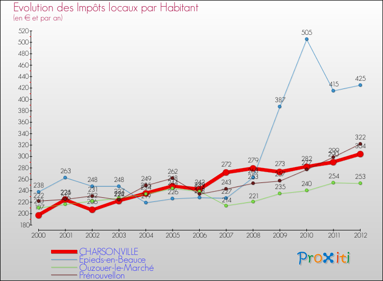 Evolution et montant des impôts locaux par Habitant pour CHARSONVILLE et les communes proches Comparaison des impôts locaux par habitant pour CHARSONVILLE et les communes voisines