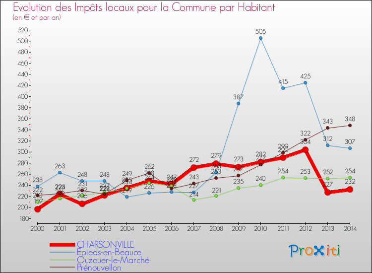 Evolution et montant des impôts locaux par Habitant pour CHARSONVILLE et les communes proches de 2000 à 2014 Comparaison des impôts locaux par habitant pour CHARSONVILLE et les communes voisines de 2000 à 2014