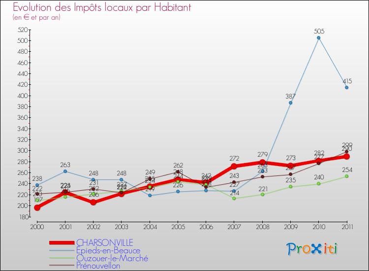 Evolution et montant des impôts locaux par Habitant pour CHARSONVILLE et les communes proches Comparaison des impôts locaux par habitant pour CHARSONVILLE et les communes voisines