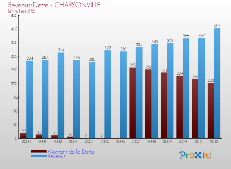 Evolution comparée de la dette et des revenus pour la commune de CHARSONVILLE de 2000 à 2012 Comparaison de la dette et des revenus pour CHARSONVILLE de 2000 à 2012
