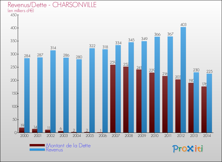 Evolution comparée de la dette et des revenus pour la commune de CHARSONVILLE de 2000 à 2014 Comparaison de la dette et des revenus pour CHARSONVILLE de 2000 à 2014