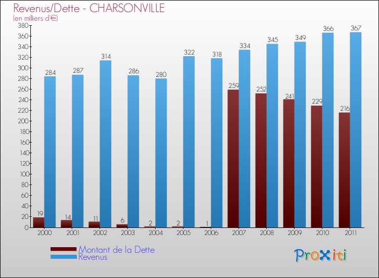 Evolution comparée de la dette et des revenus pour la commune de CHARSONVILLE de 2000 à 2011 Comparaison de la dette et des revenus pour CHARSONVILLE de 2000 à 2011