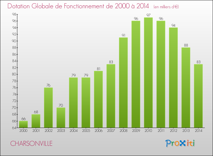 Evolution du montant de la Dotation Globale de Fonctionnement pour la commune de CHARSONVILLE de 2000 à 2014 Evolution du montant de la Dotation Globale de Fonctionnement pour CHARSONVILLE de 2000 à 2014