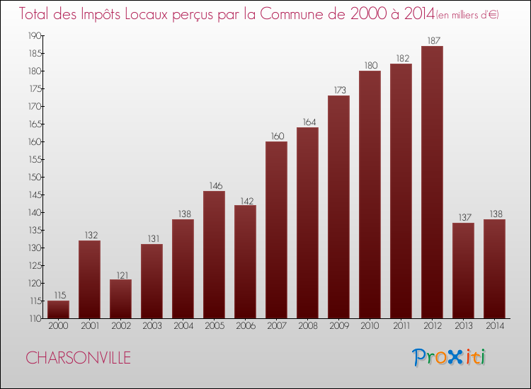 Evolution des Impôts Locaux pour la commune de CHARSONVILLE de 2000 à 2014 Evolution des Impôts Locaux pour CHARSONVILLE de 2000 à 2014