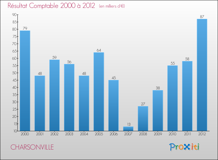 Evolution du résultat comptable pour la commune de CHARSONVILLE de 2000 à 2012 Evolution du résultat comptable pour CHARSONVILLE de 2000 à 2012