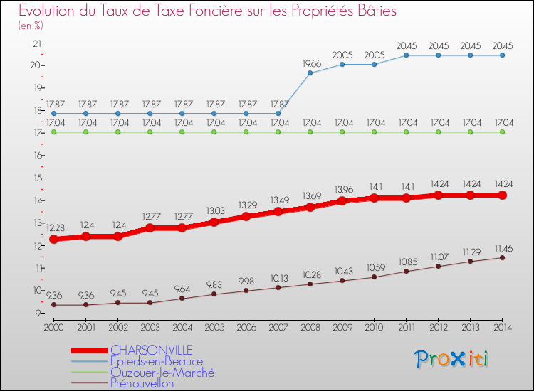Evolution du taux de la taxe foncière sur le bati pour CHARSONVILLE et les communes proches de 2000 à 2014 Comparaison des taux de taxe foncière sur le bati pour CHARSONVILLE et les communes voisines de 2000 à 2014