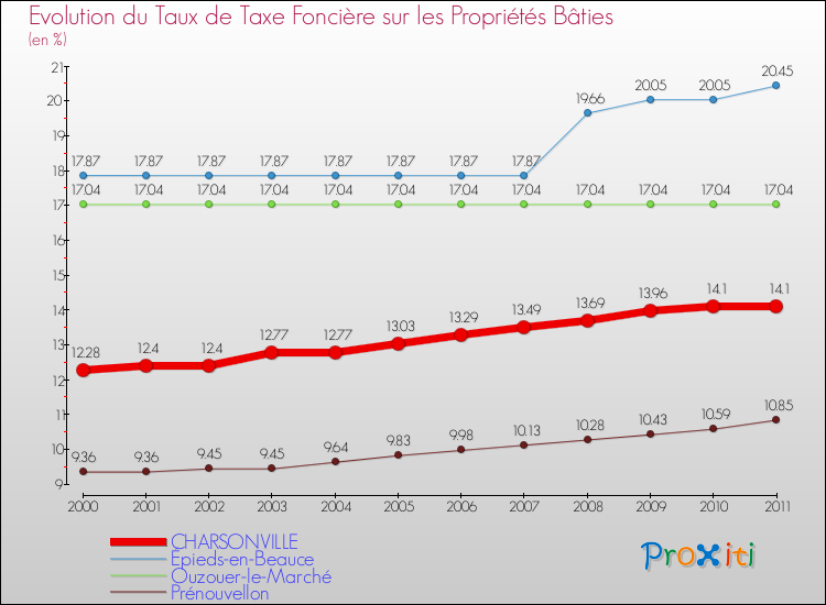 Evolution du taux de la taxe foncière sur le bati pour CHARSONVILLE et les communes proches Comparaison des taux de taxe foncière sur le bati pour CHARSONVILLE et les communes voisines