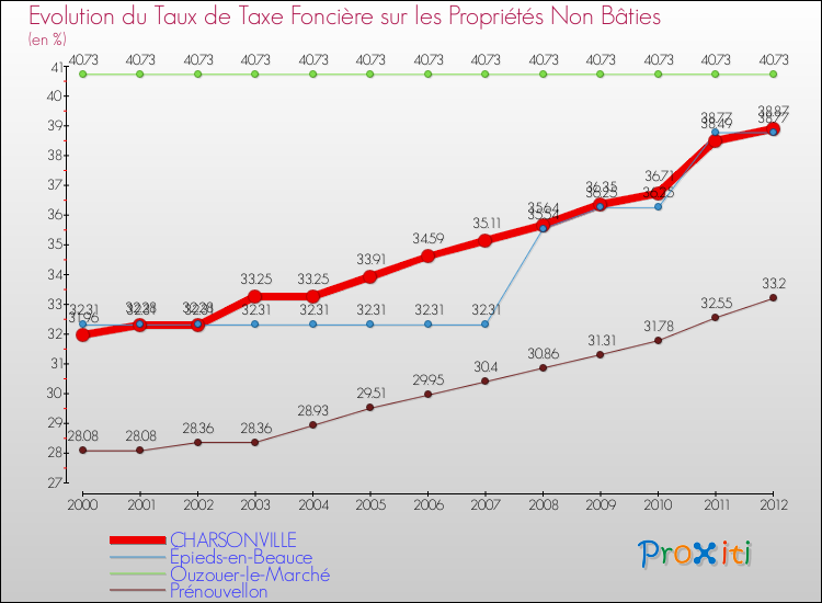 Evolution du taux de la taxe foncière sur les immeubles et terrains non batis pour CHARSONVILLE et les communes proches de 2000 à 2012 Comparaison des taux de la taxe foncière sur les immeubles et terrains non batis pour CHARSONVILLE et les communes voisines de 2000 à 2012