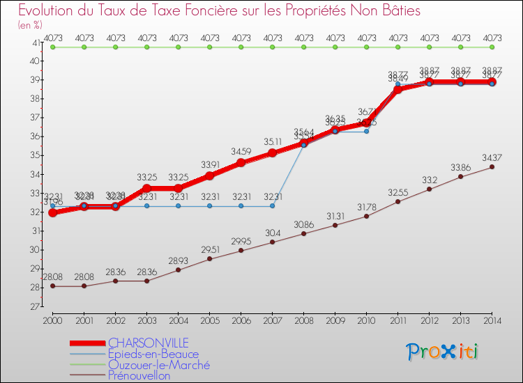 Evolution du taux de la taxe foncière sur les immeubles et terrains non batis pour CHARSONVILLE et les communes proches de 2000 à 2014 Comparaison des taux de la taxe foncière sur les immeubles et terrains non batis pour CHARSONVILLE et les communes voisines de 2000 à 2014