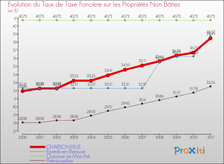 Evolution du taux de la taxe foncière sur les immeubles et terrains non batis pour CHARSONVILLE et les communes proches Comparaison des taux de la taxe foncière sur les immeubles et terrains non batis pour CHARSONVILLE et les communes voisines
