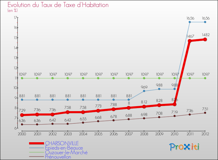 Evolution du taux de la taxe d'habitation pour CHARSONVILLE et les communes proches Comparaison des taux de la taxe d'habitation pour CHARSONVILLE et les communes voisines