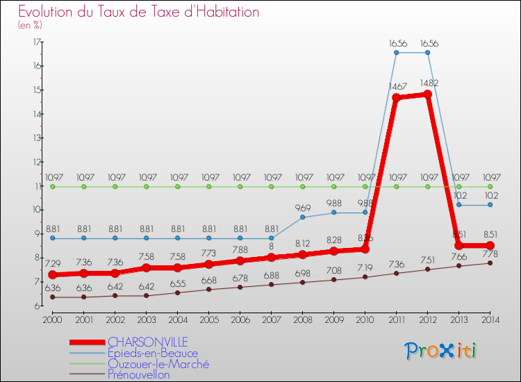 Evolution du taux de la taxe d'habitation pour CHARSONVILLE et les communes proches de 2000 à 2014 Comparaison des taux de la taxe d'habitation pour CHARSONVILLE et les communes voisines de 2000 à 2014