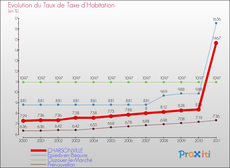 Evolution du taux de la taxe d'habitation pour CHARSONVILLE et les communes proches Comparaison des taux de la taxe d'habitation pour CHARSONVILLE et les communes voisines
