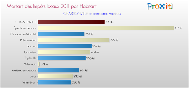 Montant des impôts locaux par Habitant pour CHARSONVILLE et les communes proches Comparaison des impôts locaux par habitant pour CHARSONVILLE et les communes voisines