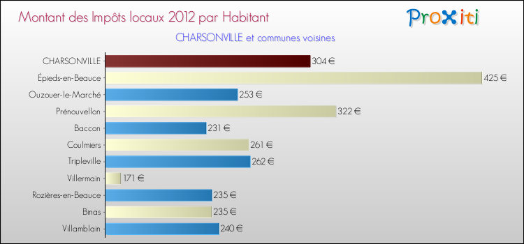 Montant des impôts locaux par Habitant pour CHARSONVILLE et les communes proches Comparaison des impôts locaux par habitant pour CHARSONVILLE et les communes voisines